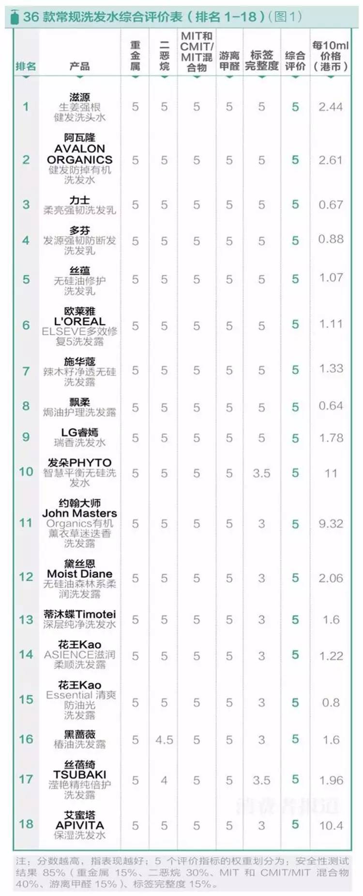 口碑最好的5款洗发水测评,aminomason洗发水测评