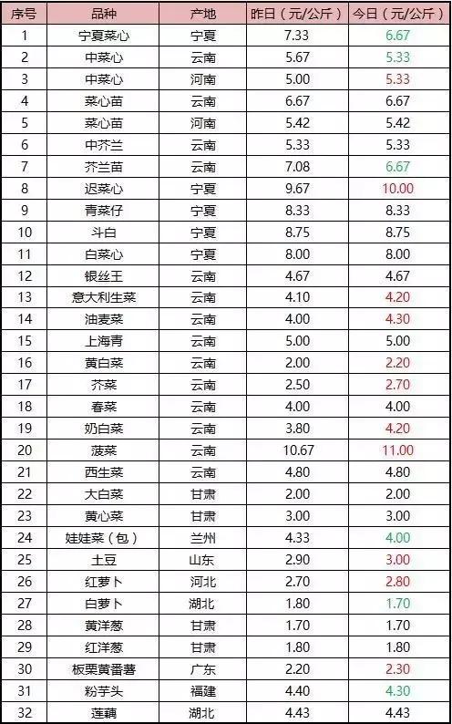 八月菜价大盘点,6成品种上涨带来黄金行情,附广州江南0901菜价