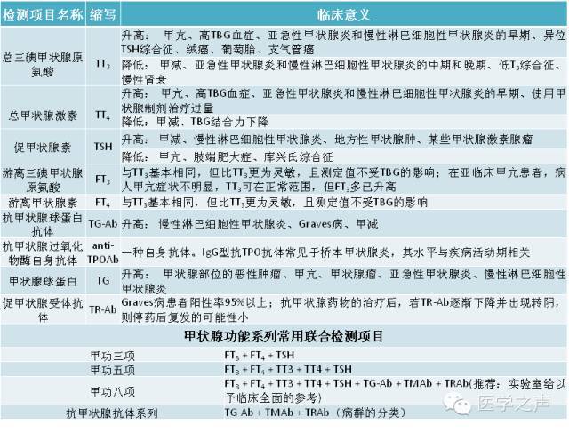 一表读懂甲状腺,一表看懂体检报告单