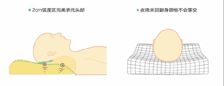 乳胶枕可以治疗颈椎病吗,乳胶枕那么软真的能缓解颈椎病吗