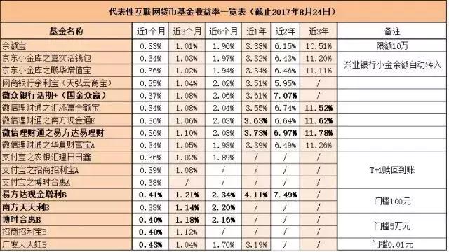 货基收益率前十名,收益最高的货币基金