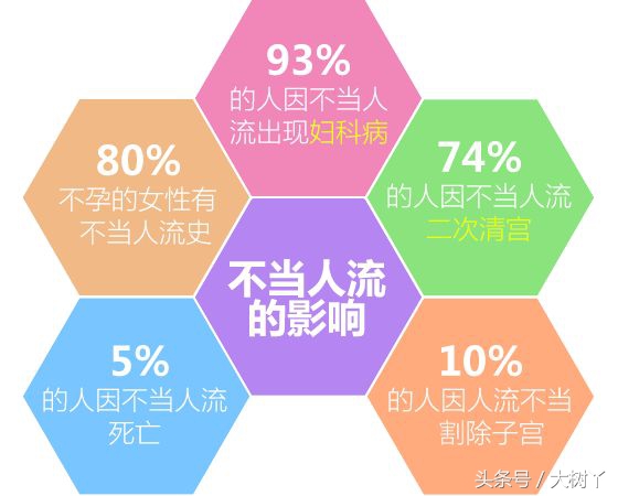 人流，真的可以那么随便吗？你可知道人流对身体的伤害有多大！