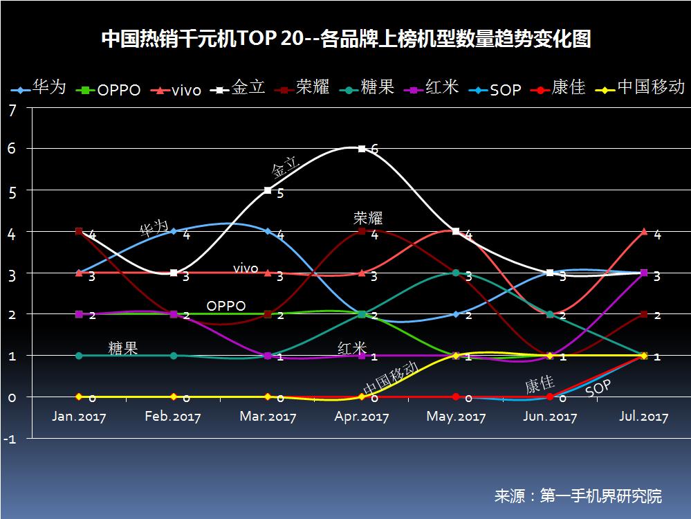 6月千元机热销榜第一名,千元机2017销量排名
