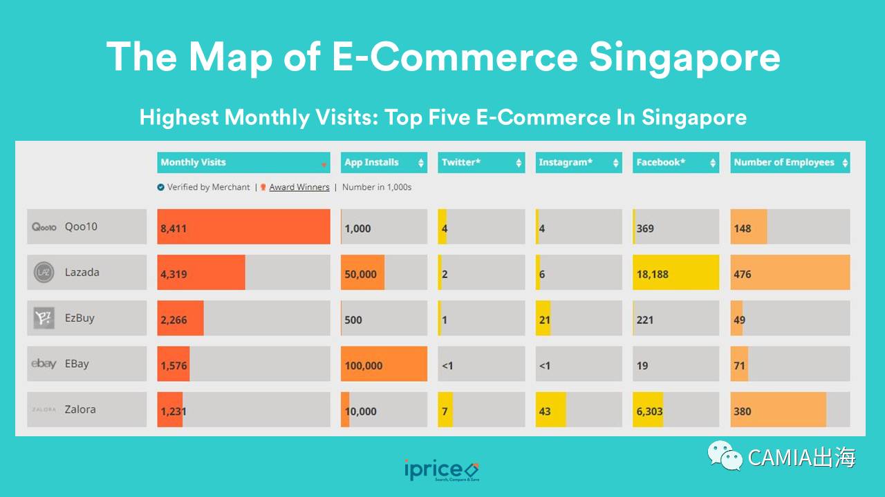 新加坡电商巨头排名,新加坡最出名的电商