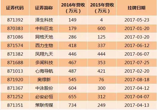 新三板门槛变化,新三板上市对企业财务有哪些要求