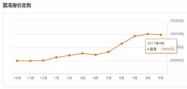 广州房价下跌的最新通告,广州房价白云区新房价