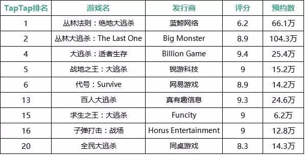 一大波“大逃杀手游”即将上线，20亿级市场争夺战一触即发