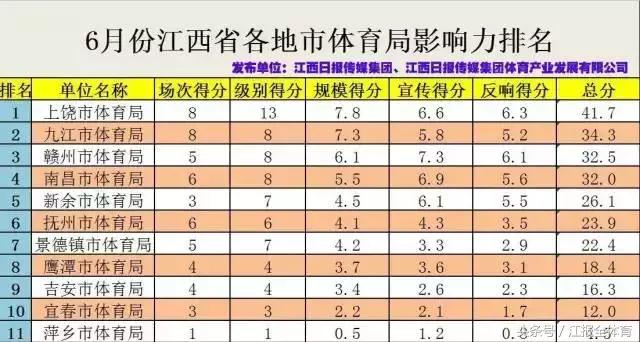 2017年江西体育排名,江西体育是按什么排名的
