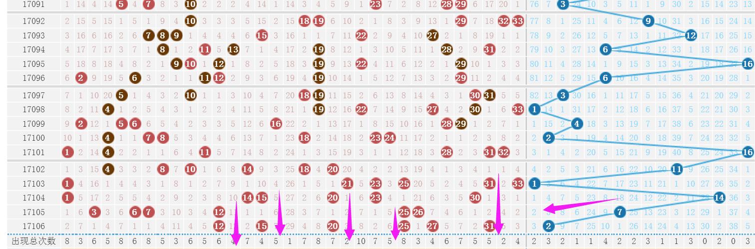 双色球17106期，尾号2个5具有深远意义，一共开出4注一等奖