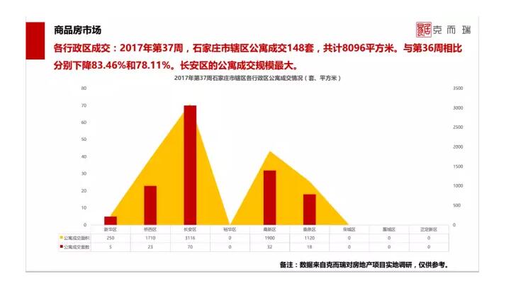 石家庄公寓价格暴跌,石家庄楼市报告公寓去化