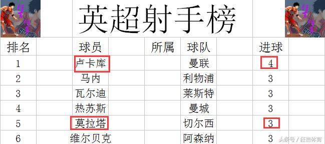 英超最新积分战报,英超赛后评分曼联对切尔西