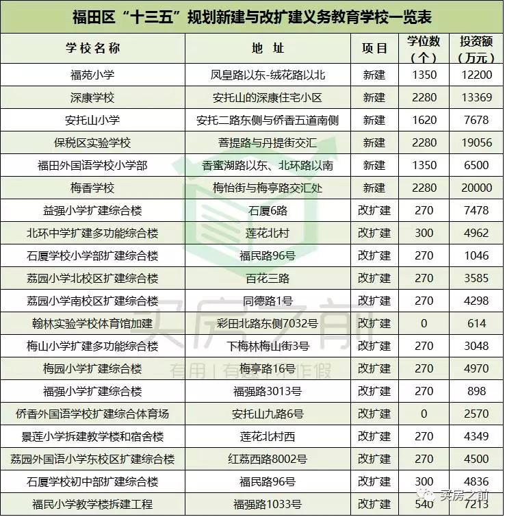 深圳新建学校发展前景,深圳市现有15所大学