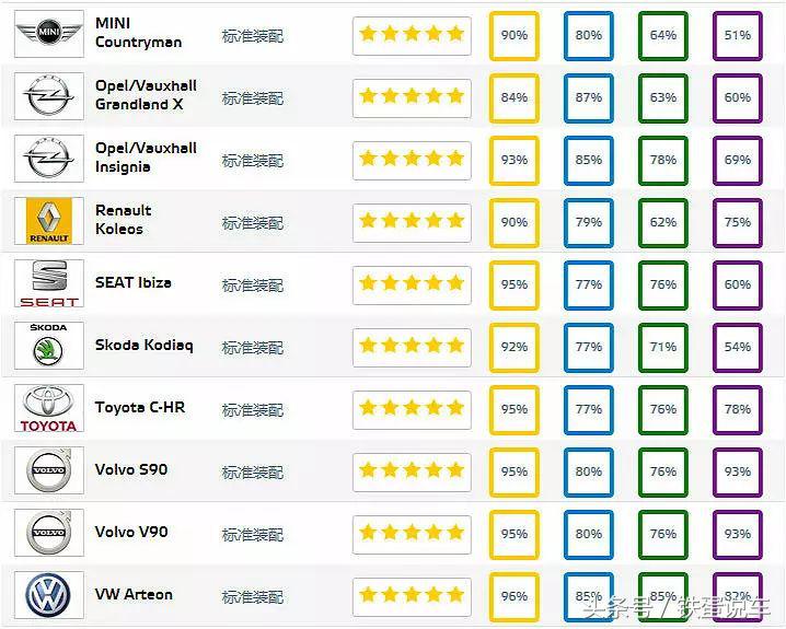 这些国内在售车，在欧盟能拿到多少安全分？