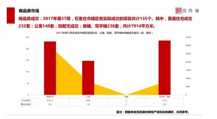 石家庄公寓价格暴跌,石家庄楼市报告公寓去化