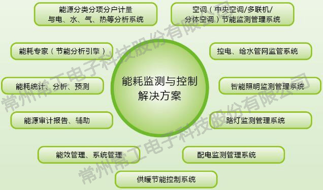 能耗监控管理系统操作界面,能耗监测管理系统解决方案