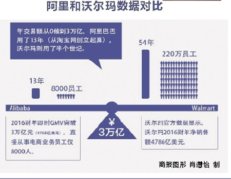 阿里巴巴占了多少电商市场,阿里巴巴年盈利有多少亿
