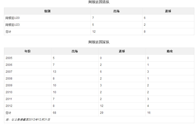 梅西和c罗历史进球助攻,天下足球双骄c罗和梅西