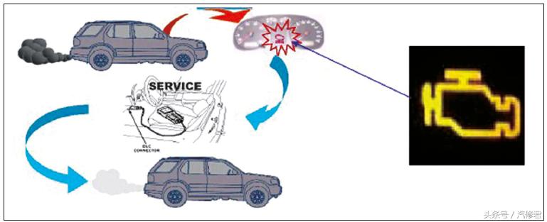 汽油车obd通信故障,汽油机故障诊断流程