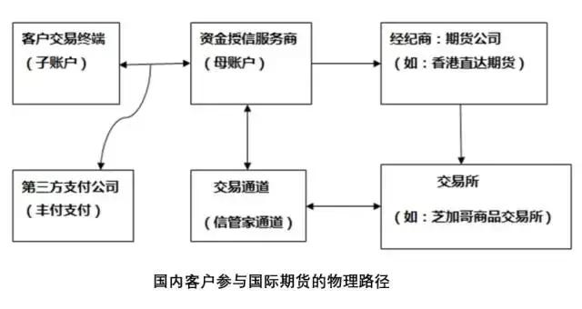 国际大宗商品期货平台,大宗现货金融业务能做吗