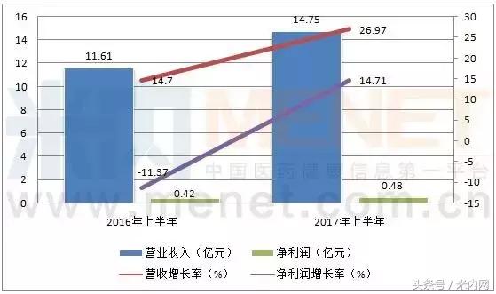 8大儿童药企半年业绩大PK,最赚钱的当属它!