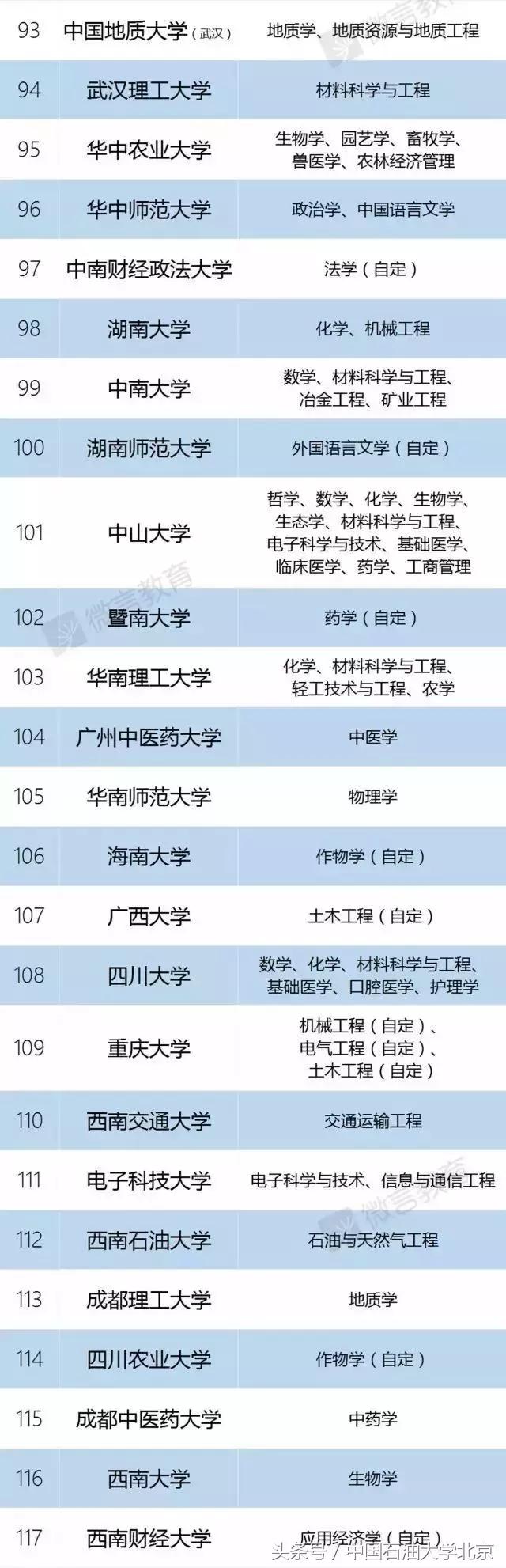 喜讯｜中国石油大学（北京）入选“双一流”建设高校
