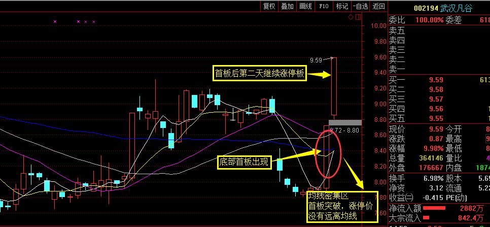 史上成功率极高的短线买入法,短线炒股成功率最高的方法涨停板