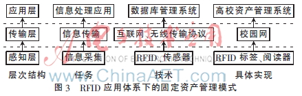 基于物联网RFID技术的高校固定资产管理研究