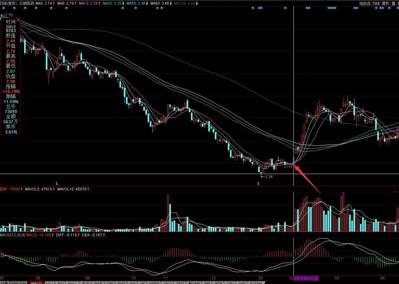 涨停板成交量指标图,涨停板成交量分析深度教程