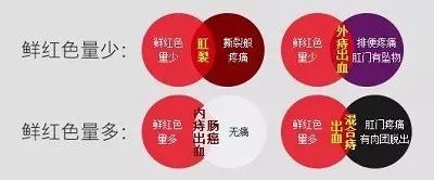 无痛性便血的原因，你了解吗？