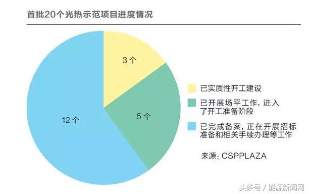 光热发电示范项目进展,光热发电示范项目