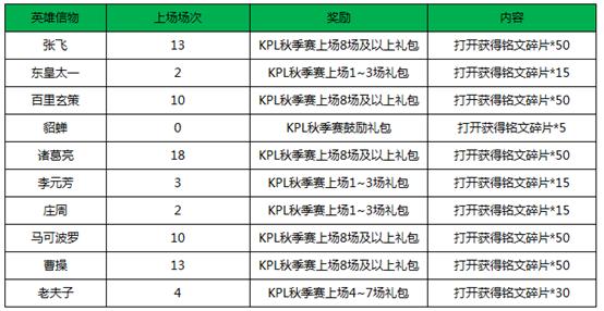 王者荣耀新赛季铭文去哪里了,王者荣耀老玩家回归送20铭文碎片