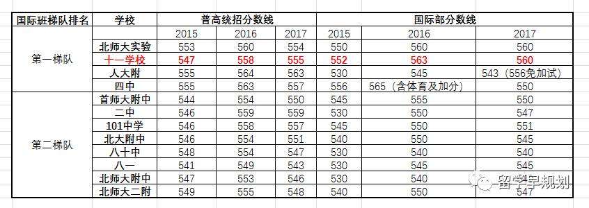 连续三年分数线都高于一个专业,连续三年高考文科一本线