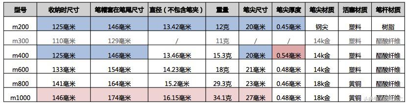 百利金钢笔m400跟m600,pelikan百利金m200钢笔