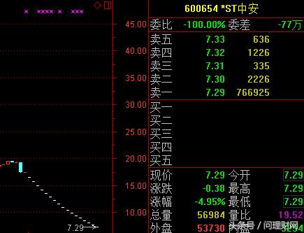 最熊股诞生：连续17个一字跌停板不是退市股胜似退市股