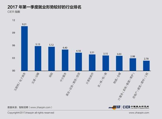 就业看本科专业还是硕士专业,就业前景电子商务