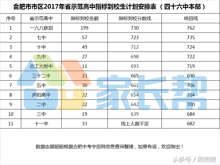 合肥四十二中多少名可以上168,合肥一六八中考录取分数线多少