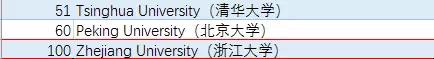 2017全球最具创新力大学年度排名，浙大首次杀入世界前百！