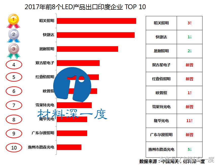 led全球市场预测,前8月各省外贸出口排名
