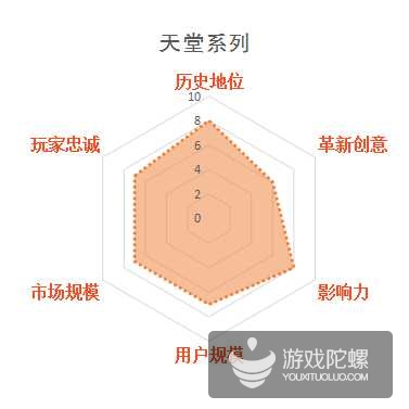 影响中国网游业发展30款游戏，谁最不该出现在榜单？