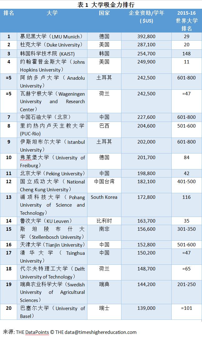世界顶级大学学费排名,世界顶级大学要多少钱买进去