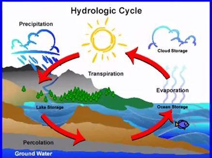 假如世界上的所有水消失会怎么样,如果世界上的水枯竭了