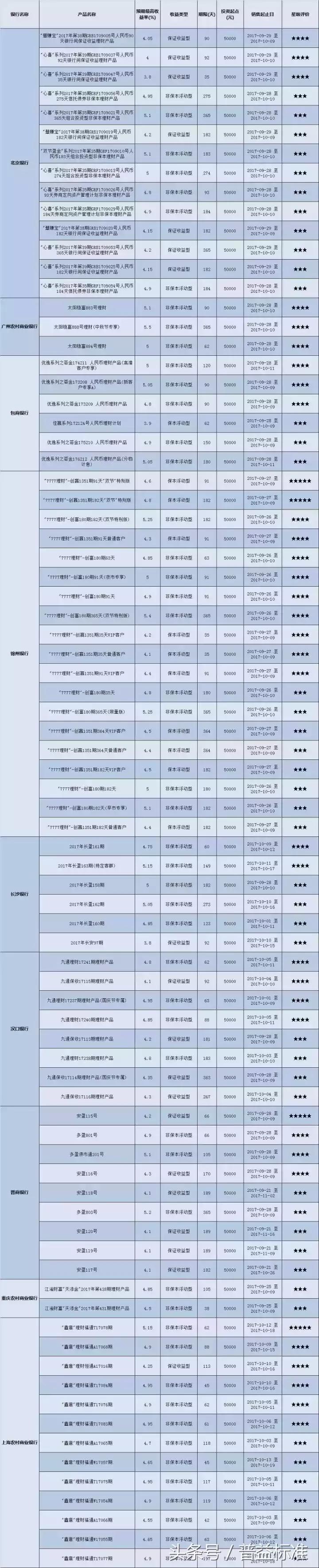 本周哪些星级封闭式银行理财产品值得关注（10月09日-10月15日）