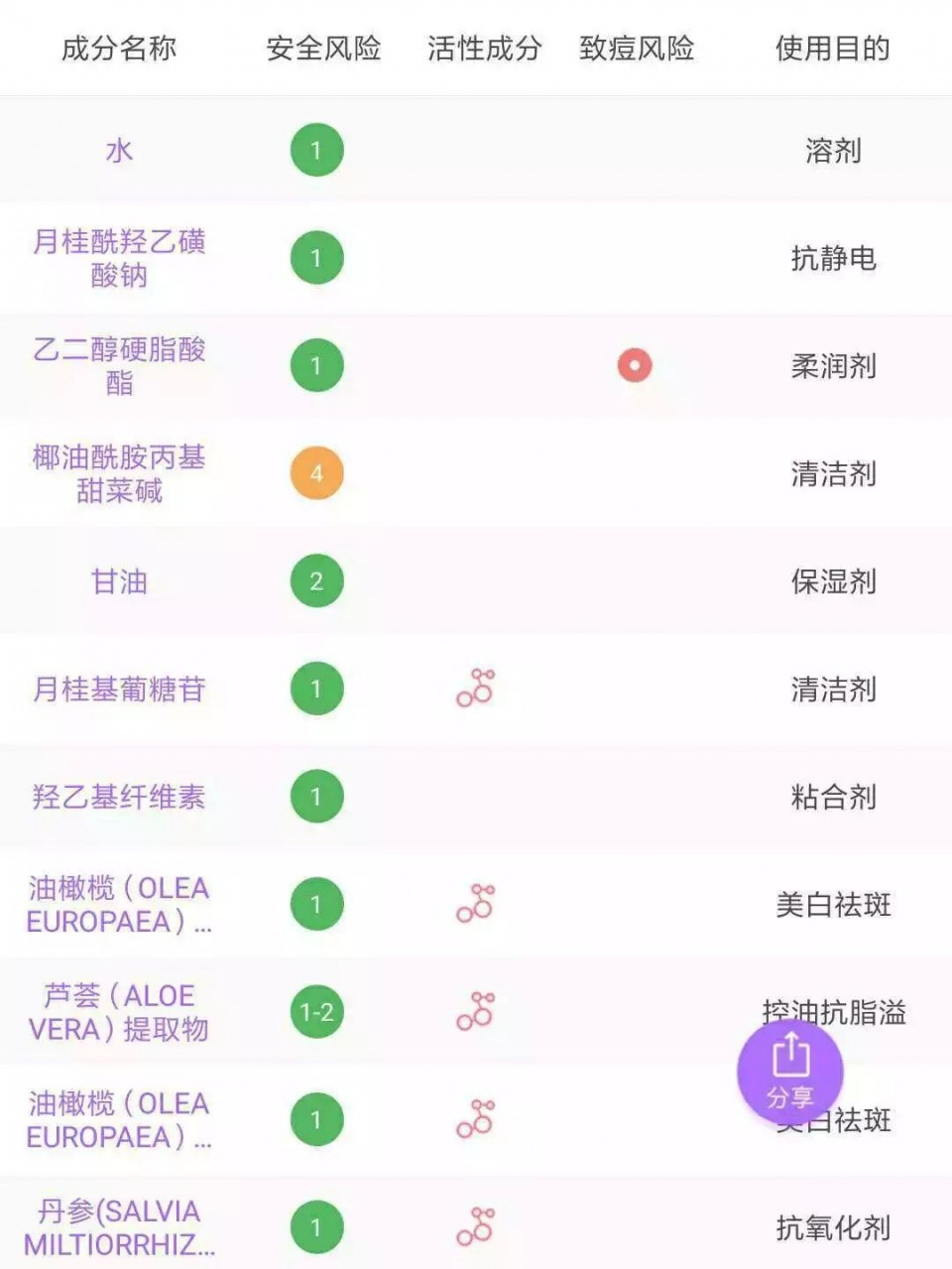 选对适合自己的洗面奶真的很重要,如何选择洗面奶才是最好的