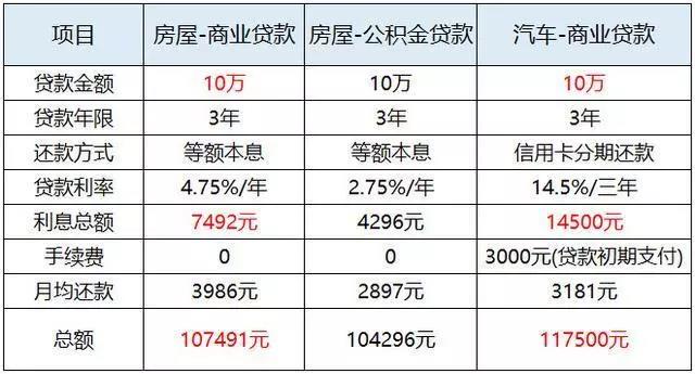 买房贷款划算还是买车贷款划算,车贷和贷款买房有什么区别