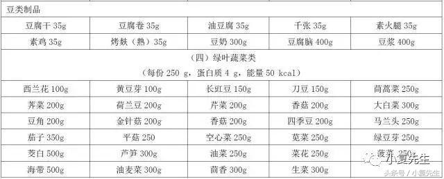 国家标准版|国民营养计划其中《慢性肾脏病患者膳食指导》细则