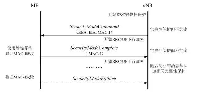 一文看懂LTE的鉴权