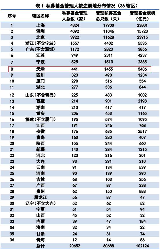 全国私募分布图,天津私募最新消息