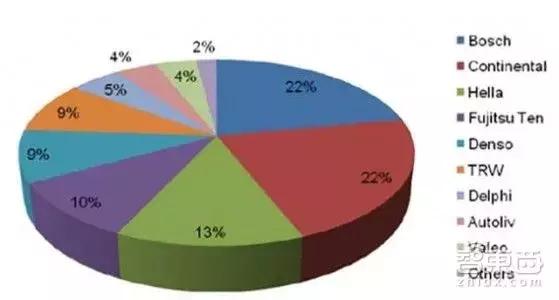 想做自动驾驶？你终究绕过不这四家公司