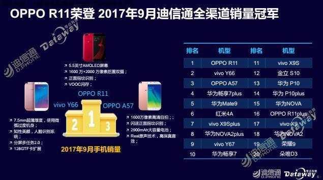 oppor11当年有多火,oppor11销量