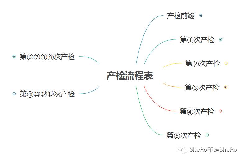 孕妈必备,产检时间表检查内容